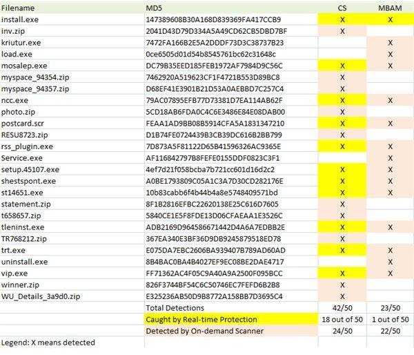 Total Detections by MBAM & CounterSpy