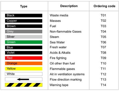 pipeline pipelines ships marking color ship codes marine locator identifying engines tips tapes using