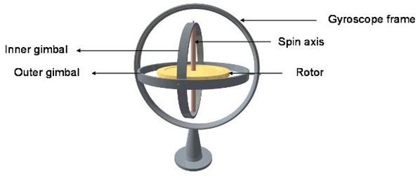 What is a Gyroscope? Learn All About the Mechanics of a Gyroscope in This Article