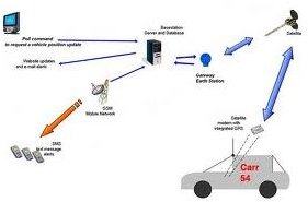 A Review of Satellite GPS Asset Tracking at Work