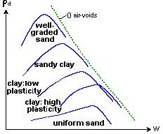 Soil Mechanics: Moisture-Density Relationship  and Soil Compaction