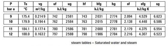 water tables thermodynamics calculator