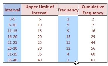 how to make histogram in excel