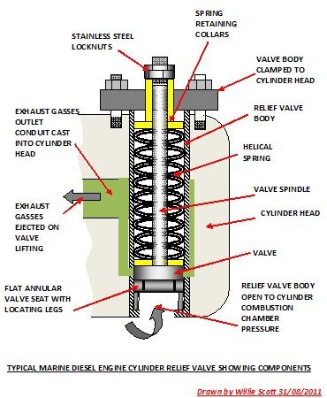 Marine Diesel Cylinder Relief Valve