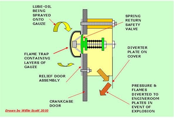 CRANKCASE EXPLOSION RELIEF DOOR