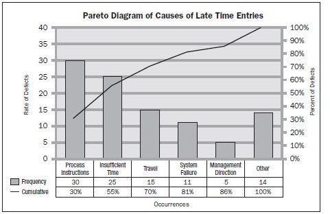 PMBOK Pareto Chart
