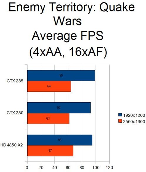 Quake Wars Benchmark