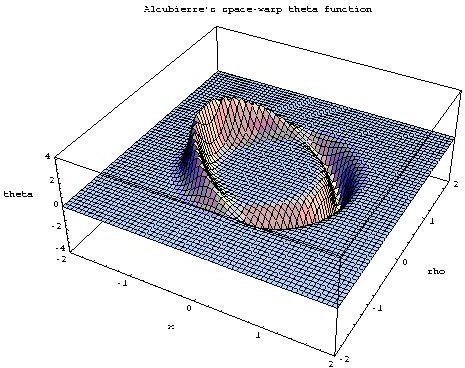 The Alcubierre Drive warps space around a ship