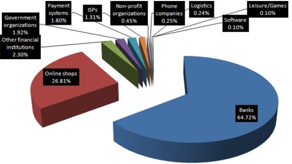 A flood of phishing sites &hellip; Reported by CNET