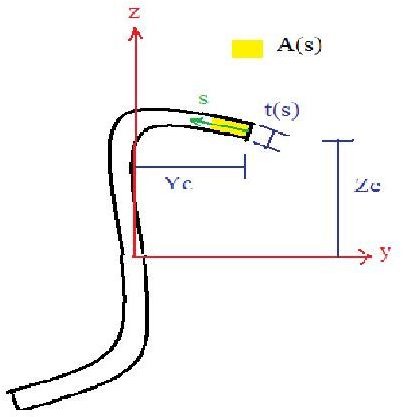 The asymmetric s-curve