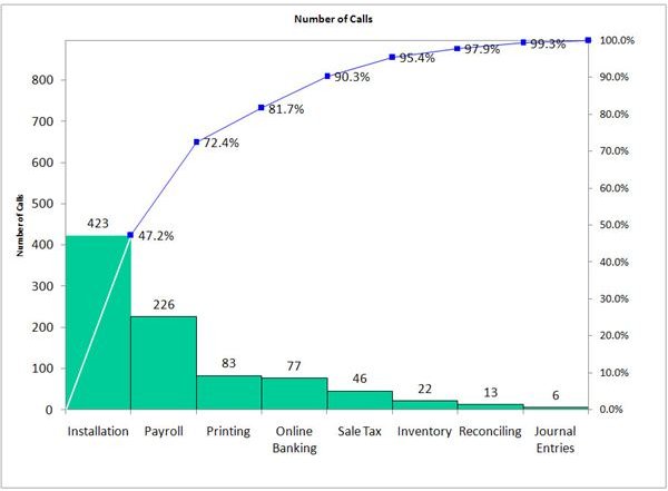 When to Use a Pareto Chart - Examples and Guidelines