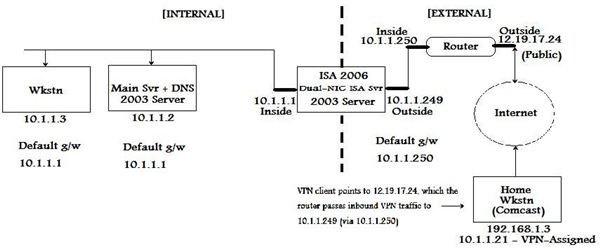 Windows Server 2003 VPN Setup: Configure an ISA Dedicated VPN Gateway