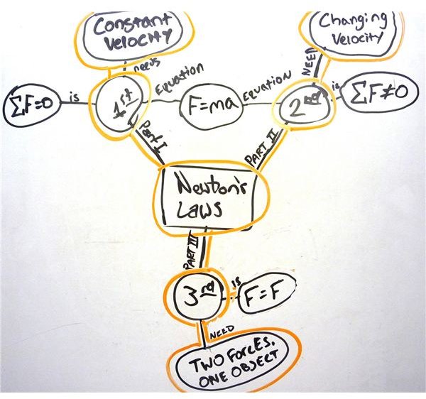 Using Concept Mapping for Students that Struggle with Science