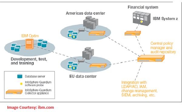 Fig 3 - Best Cloud Clients - IBM Infosphere Guardium