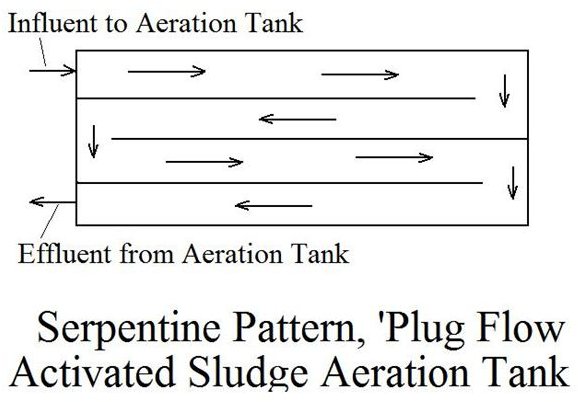 Plug Flow Aeration Tank