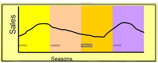 What Is Seasonal Forecasting in Business?