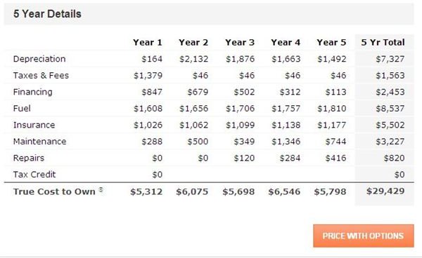 Edmunds 2011 Ford Fusion True Cost to Own