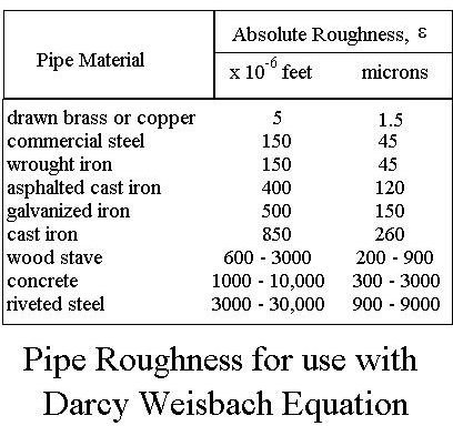 Pipe Roughness Chart