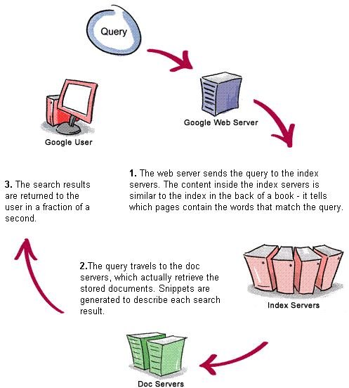 How Do Search Engines Google, Yahoo, MSN Services Collect Data? What are Search Engines?