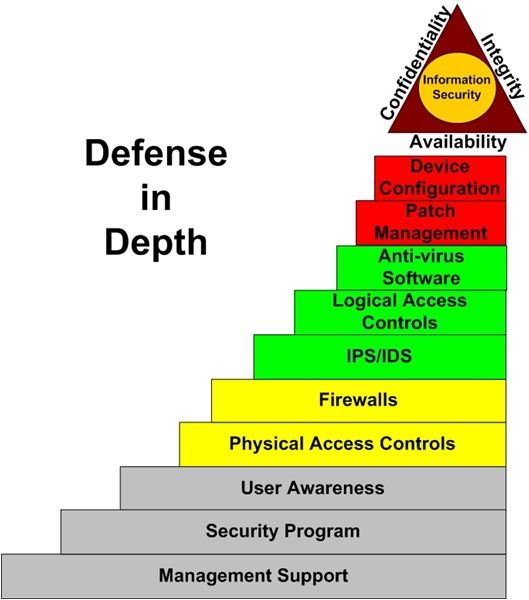 Figure 4: Defense in Depth