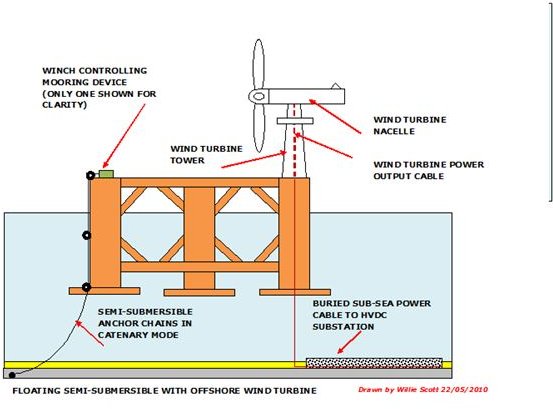 Wind Generator Research