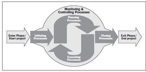 Screenshot PMBOK PM Processes