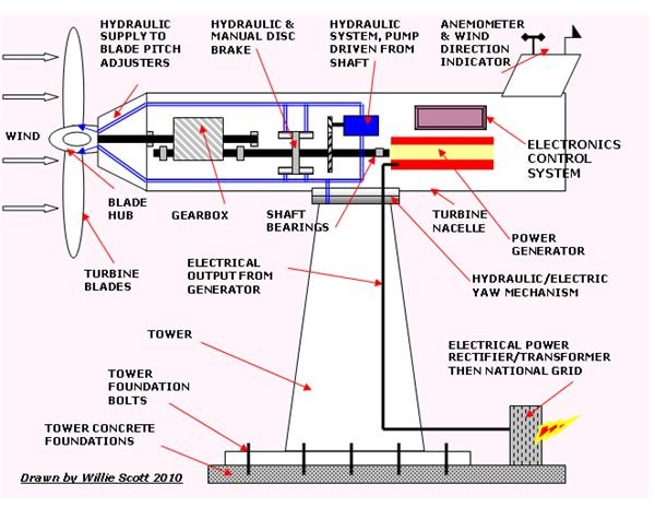 Wind Turbine Operation and Maintenance. Wind Turbine Installation - Onshore and Offshore