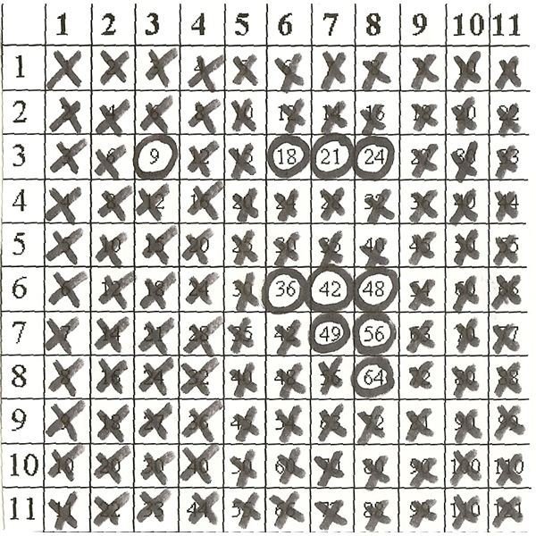 Multiplication Facts - Tips, Rules and Tricks to Help You Learn