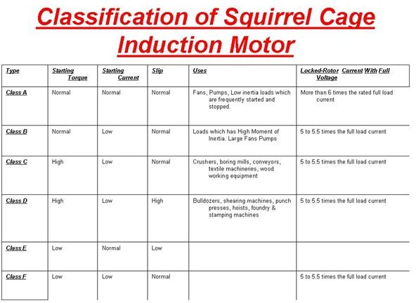 classes of squirrel cage induction motor
