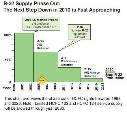 R22 Phase Out Timeline. Freon 22 Bans Timeline