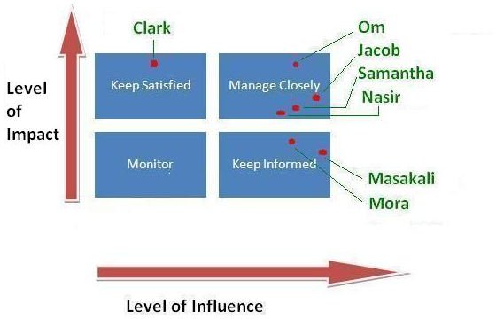 Influence Impact Matrix Example 2
