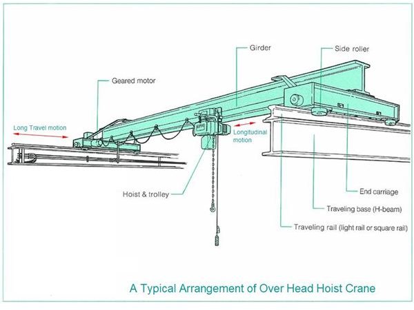 crane beam design by ezsdc