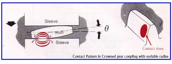 Gear Coupling - Crowned teeth variable