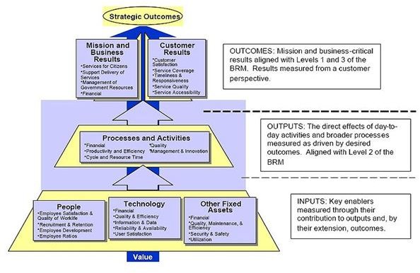 800px-Performance Reference Model