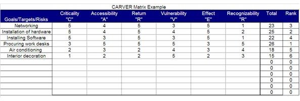 Using a CARVER Matrix in Projects: Explained with an Example