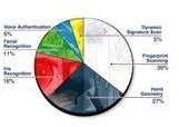 Biometric Ethics: Is the Technology Safe & Secure