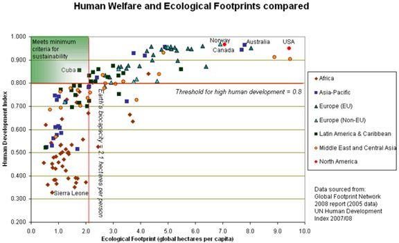 800px-Human welfare and ecological footprint, criteria for sustainability shown