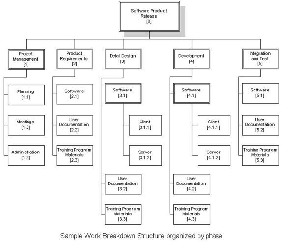 Work Breakdown Structure Chart Template