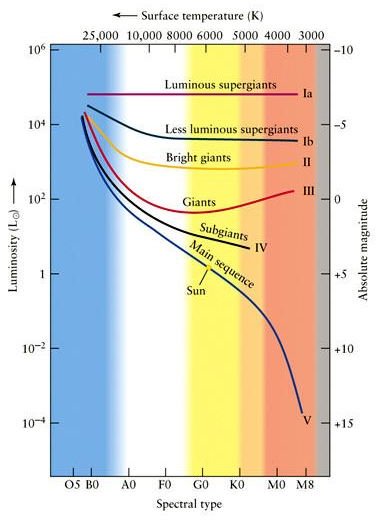 The H-R Diagram: Luminosity Class