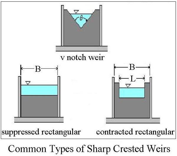 Measuring Open Channel Flow Rates with a weir or a flume