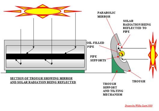 Solar Thermal Energy for Solar Powerplants