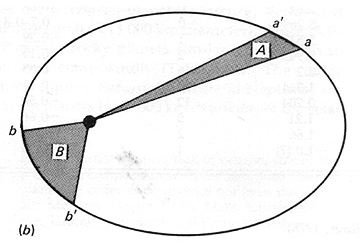 Kepler&rsquo;s Second Law. Credit: NASA.