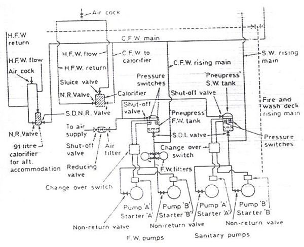 Domestic Water Supply Equipment on Board Ships