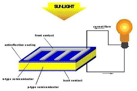 How does Photovoltaic Cell Work? Working of Solar Cell. - Bright Hub