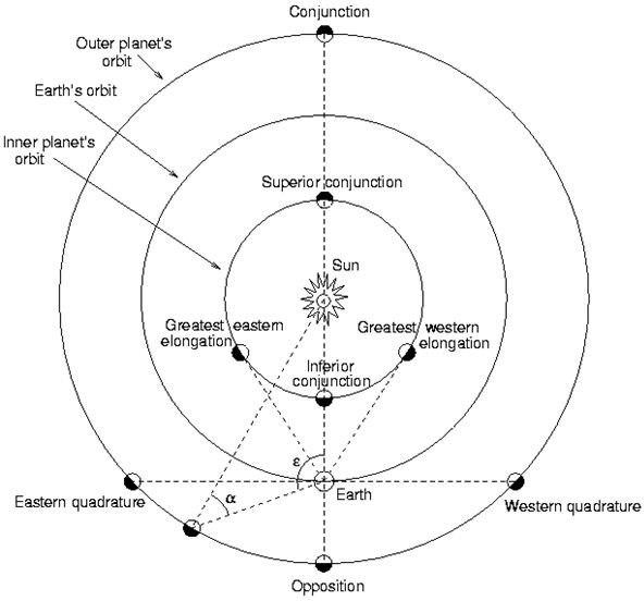 What is Elongation?  Basics of Elongation and Astronomy