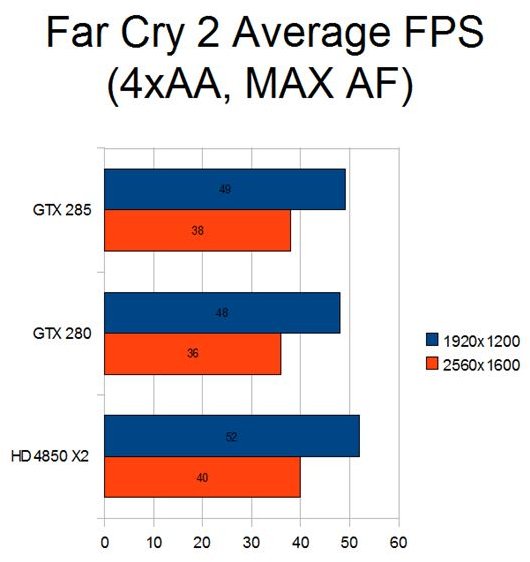 Far Cry Benchmark