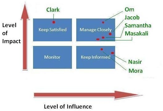 Influence/Impact Grid in Stakeholder Management