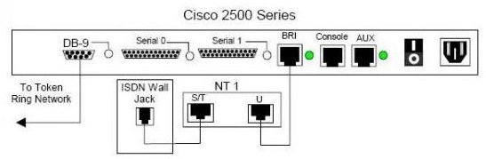 Router Ports: Serial, Ethernet, Console