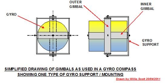 Gimbals used in a Gyro Compass