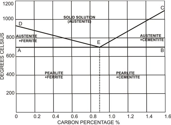 Iron Carbon Equilibrium Diagram